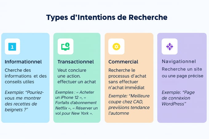 Exemples « Acheter un iPhone 12 », « Forfaits dabonnement Netflix », « Réserver un vol pour New York ».